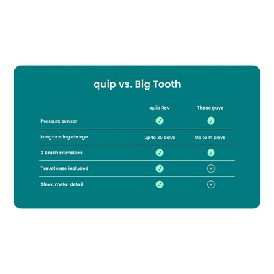 quip Rev Oscillating Rechargeable Electric Toothbrush White/Blue - Imperfect Box